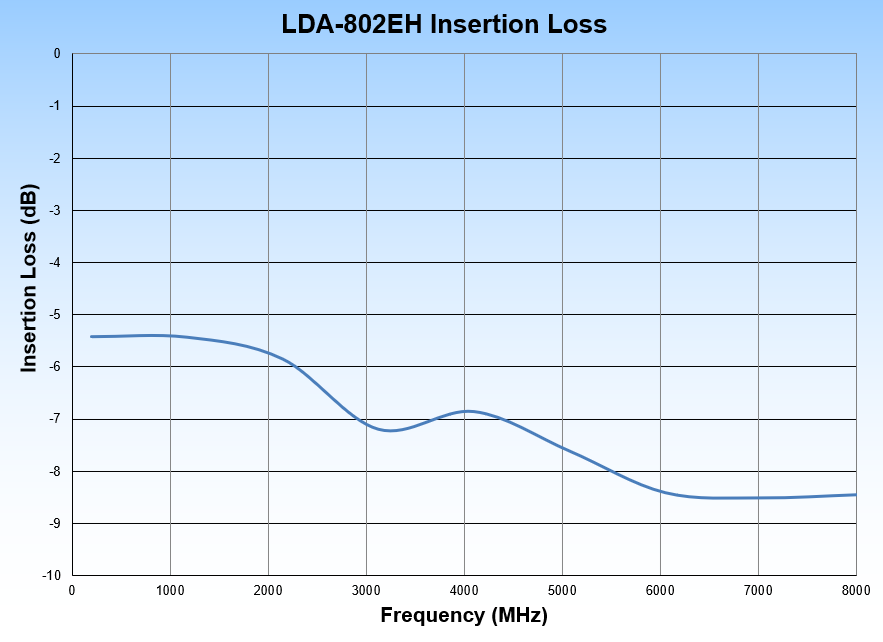 LDA-802EH Programmable Digital Attenuator Insertion Loss