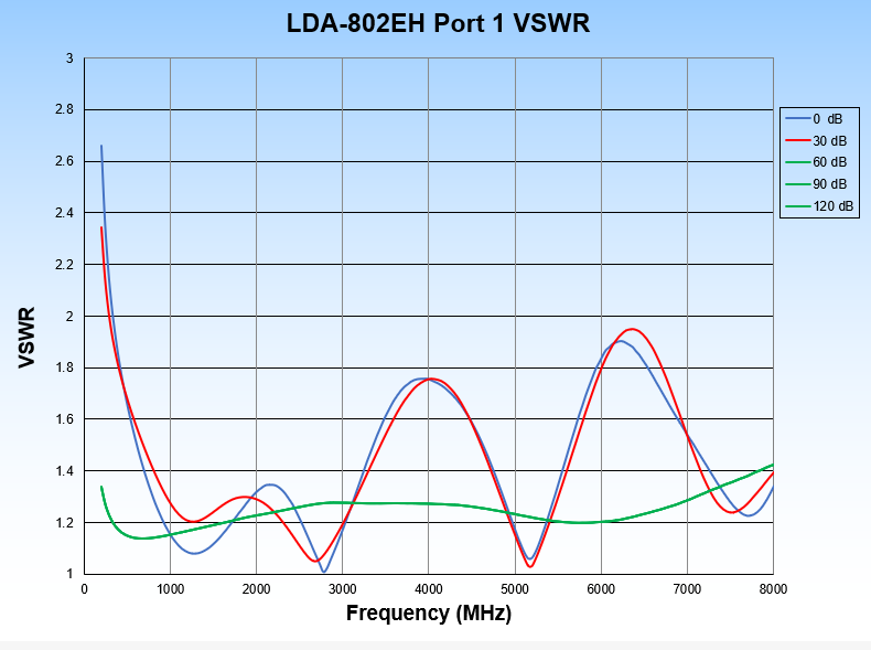 LDA-802EH Programmable Digital Attenuator VSWR