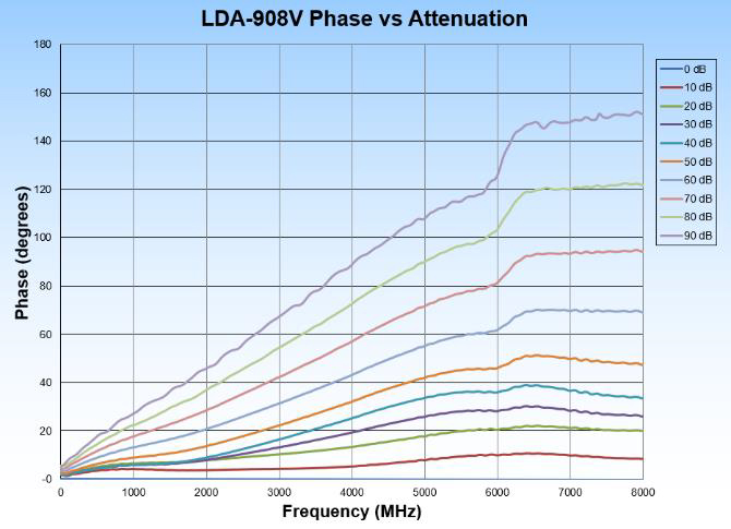 LDA-908V-2 High Resolution Digital Attenuator Phase vs Attenuation