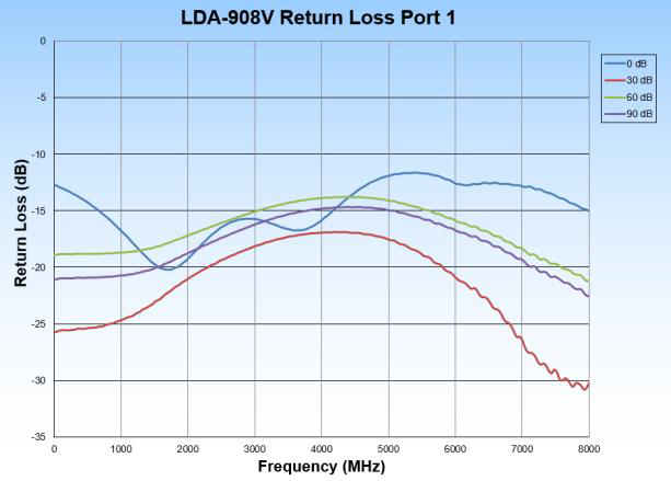 LDA-908V-2 High Resolution Digital Attenuator Return Loss Port 1