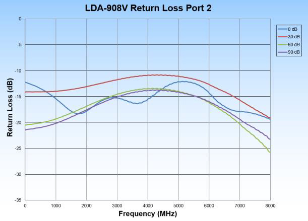 LDA-908V-2 High Resolution Digital Attenuator Return Loss Port 2
