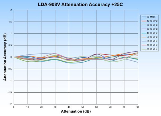 LDA-908v-8 Attenuation Chart