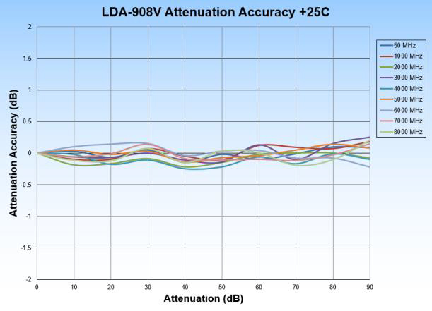 LDA-908V-2 High Resolution Digital Attenuator Attenuation Accuracy