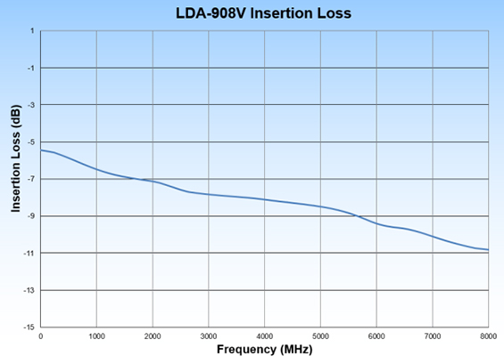 LDA-908V-8 Insertion Loss