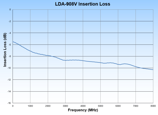 LDA-908V-2 High Resolution Digital Attenuator Insertion Loss