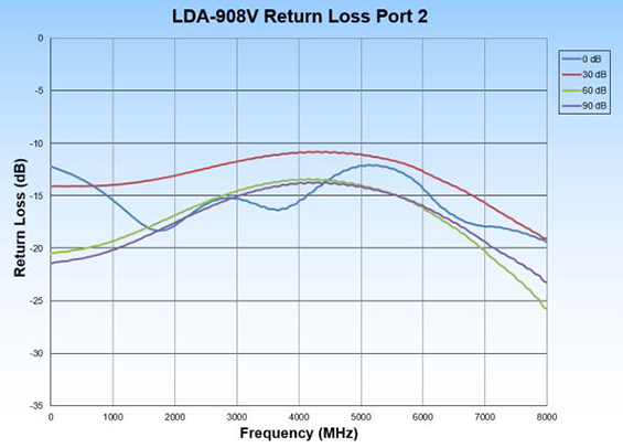 LDA-908V return loss port 2