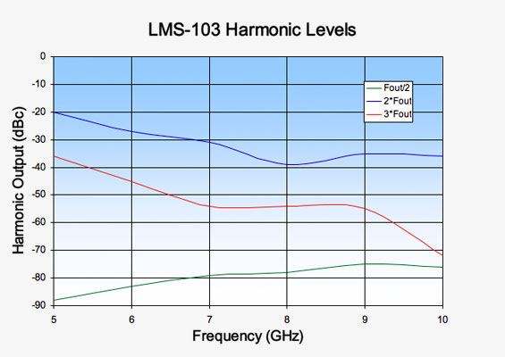 Vaunix LMS-103 Digital Signal Generator Harmonic Levels