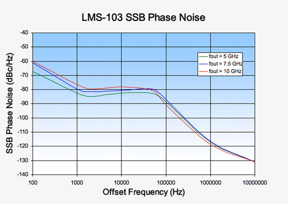 Vaunix LMS-103 Digital Signal Generator Phase Noise