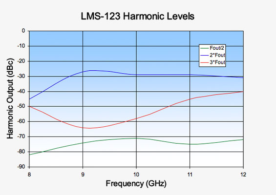Vaunix LMS-123 Digital Signal Generator Harmonic Levels