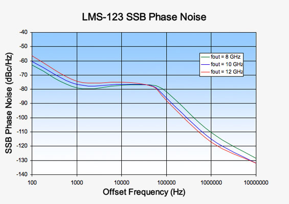 Vaunix LMS-123 Digital Signal Generator Phase Noise