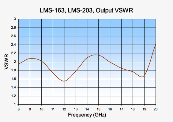 Vaunix LMS-203 Digital Signal Generator Output VSWR