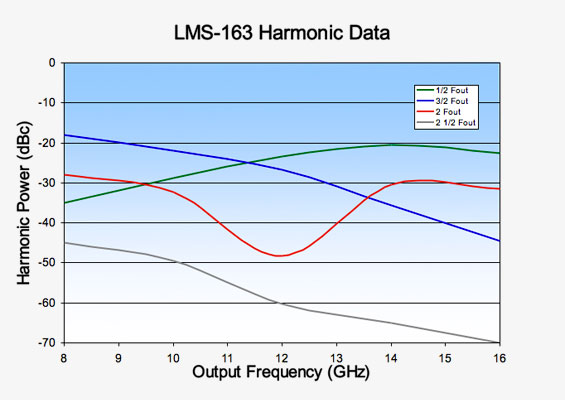 Vaunix LMS-163 Digital Signal Generator Harmonic Data