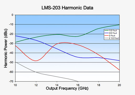 Vaunix LMS-203 Digital Signal Generator Harmonic Data