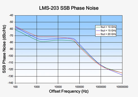 Vaunix LMS-203 Digital Signal Generator Phase Noise