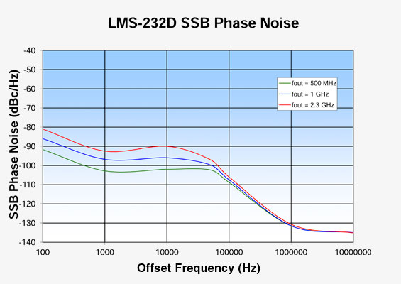 Vaunix LMS-232D Digital Signal Generator Phase Noise