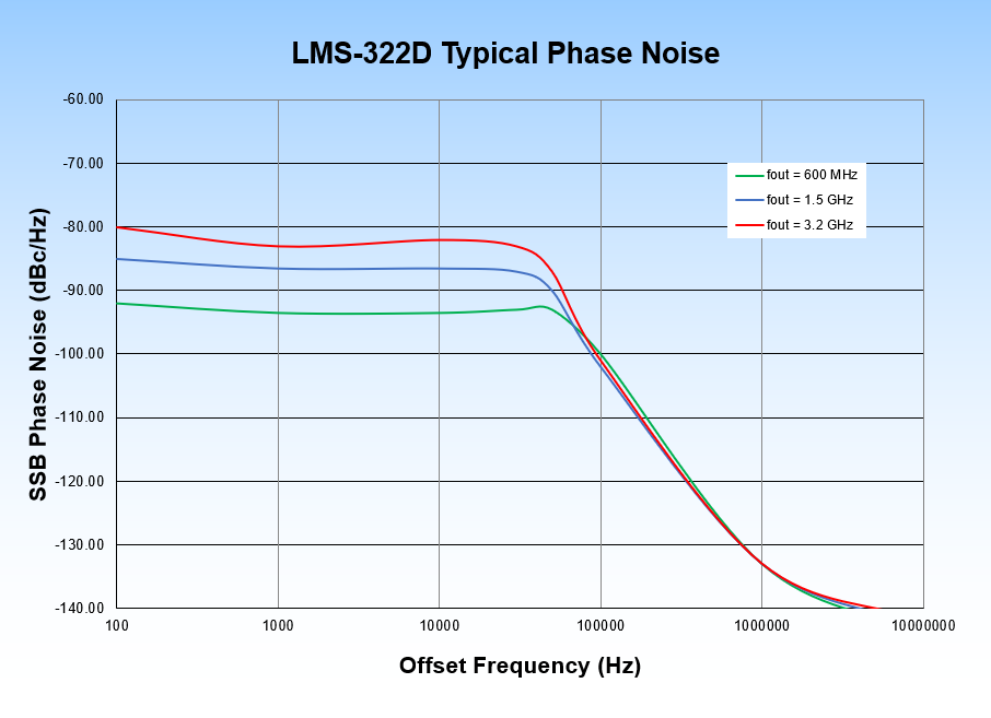 LMS-322D Phase Noise
