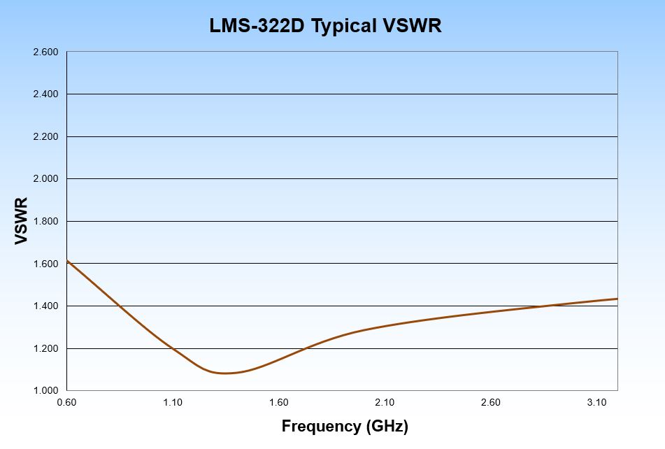 LMS-322W VSWR