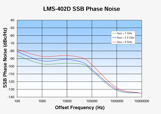 Vaunix LMS-402D Digital Signal Generator Phase Noise