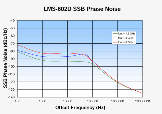 Vaunix LMS-602D Digital Signal Generator Phase Noise