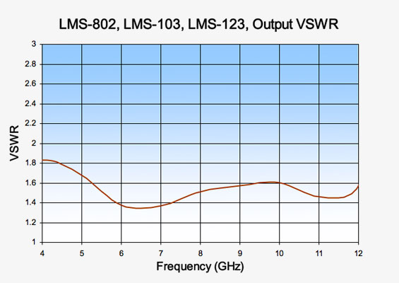 Vaunix LMS-123 Digital Signal Generator Output VSWR