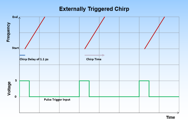 LMS-802CX Externally triggered chirp