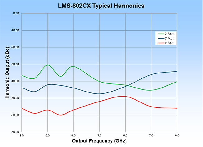 LMS-802CX Typical Harmonics