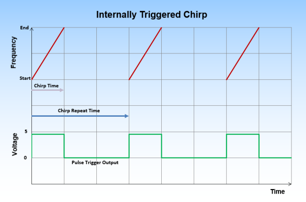 LMS-802CX Internally triggered chirp