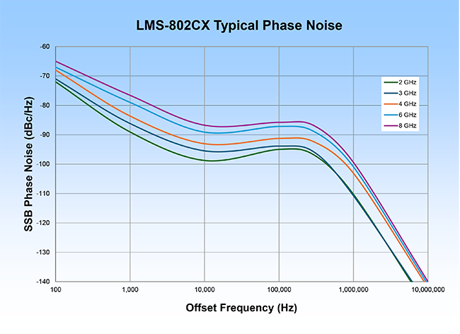 LMS-802CX Phase Noise