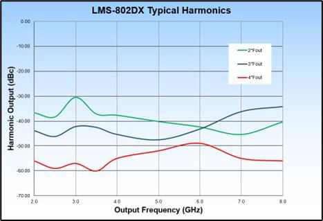 LMS-802CX Typical Harmonics