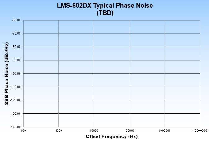 LMS-802CX Typical Phase Noise