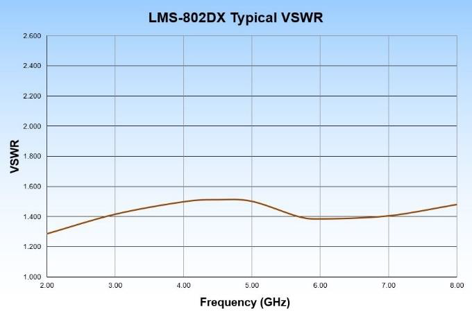 LMS-802CX VSWR