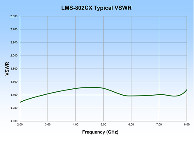 LMS-802CX VSWR