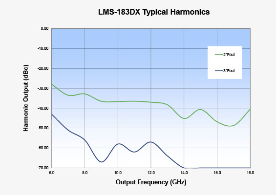 Vaunix LMS-183DX Digital Signal Generator Typical Harmonics