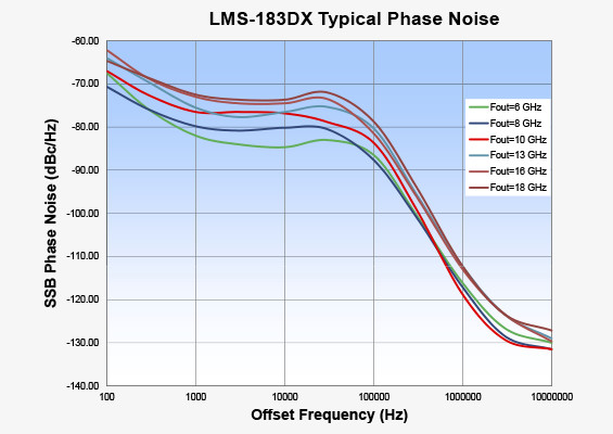 Vaunix LMS-183DX Digital Signal Generator Typical Phase Noise
