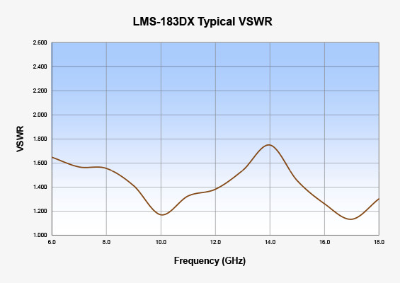 Vaunix LMS-183DX Digital Signal Generator Typical VSWR
