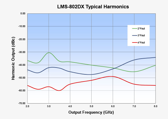 Vaunix LMS-802DX Digital Signal Generator Typical Harmonics