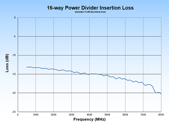 LPD-752-16 Insertion Loss