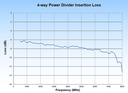 LPD-752-4 Insertion Loss