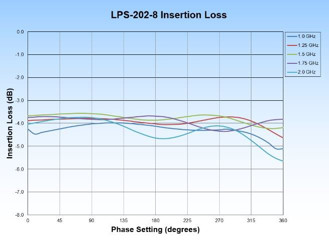 LPS-202-8 Insertion Loss