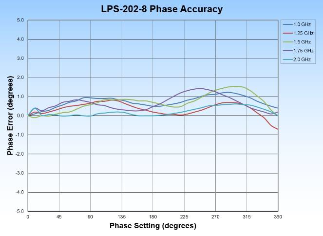 LPS-202-8 Phase Accuracy