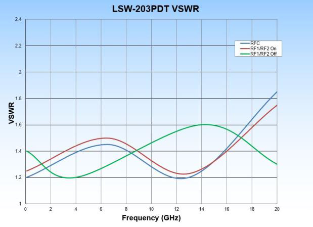 LSW-203PDT VSWR Chart