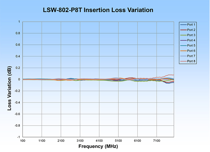 LSW-802P8T IL Variation