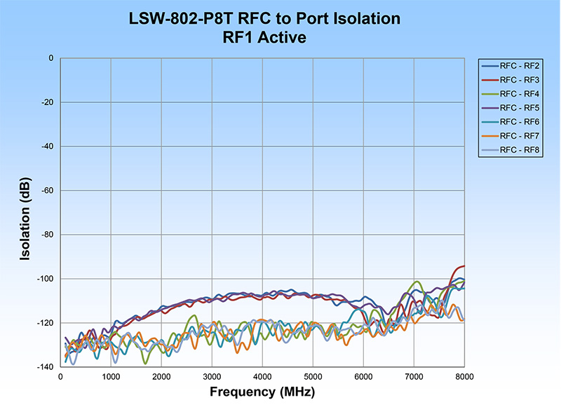 LSW-802P8T ISO RFC to Port RF1 Active