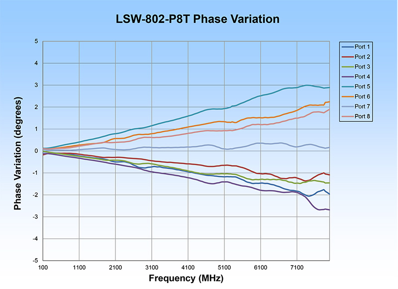 LSW-802P8T Phase Variation