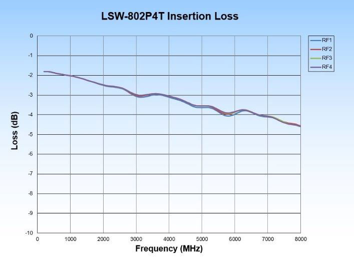 LSW-802P4T Insertion Loss Chart