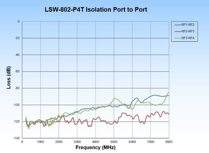 LSW-802P4T Isolation Chart