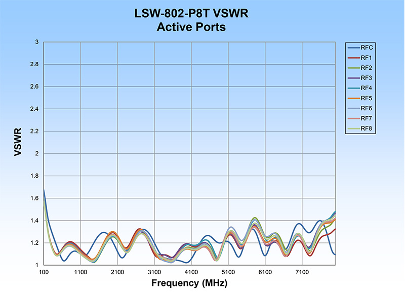 LSW-802P8T VSWR Active Ports