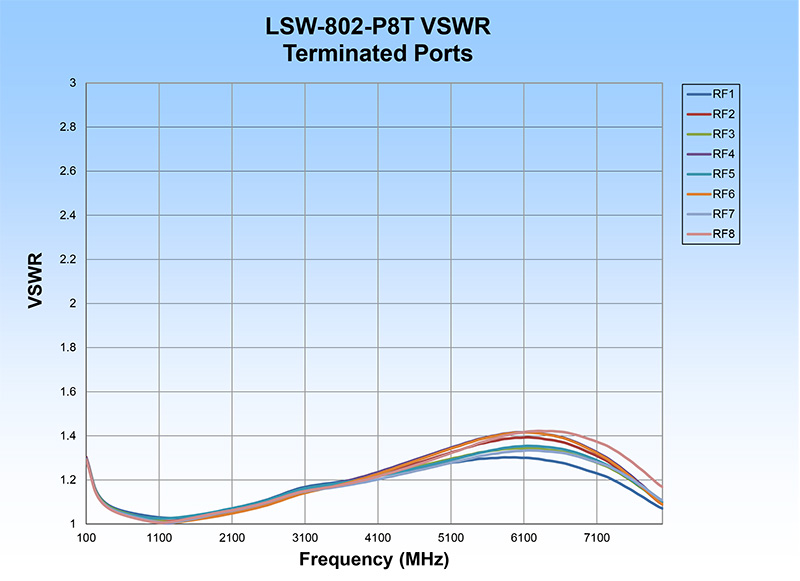 LSW-802P8T VSWR Terminated ports.pdf