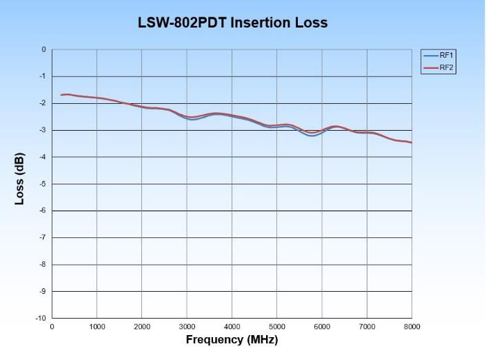 LSW-802PDT Insertion Loss