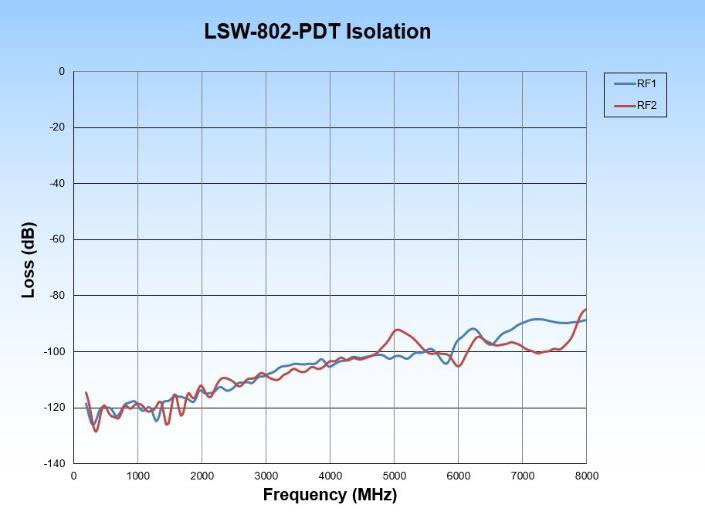 LSW-802PDT Isolation Chart